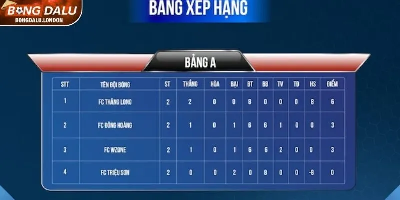 Khám phá chuyên mục Bảng Xếp Hạng BONGDALU